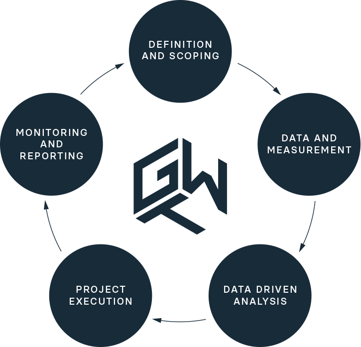 GWT Process